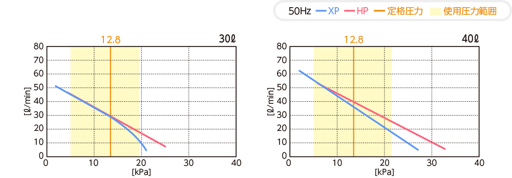 テクノ高槻 ブロワ HP30/40 XP30/40 性能曲線比較