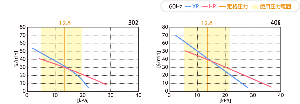 テクノ高槻 ブロワ HP30/40 XP30/40 性能曲線比較