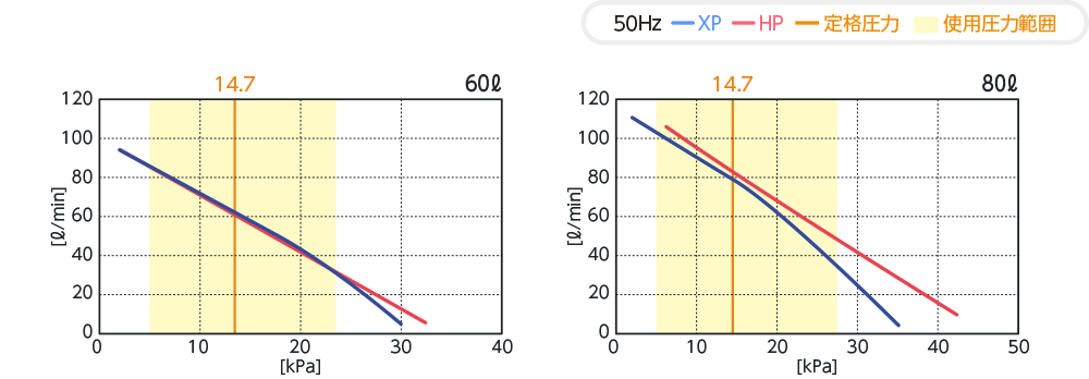 テクノ高槻 ブロワ HP60/xp60 性能曲線比較