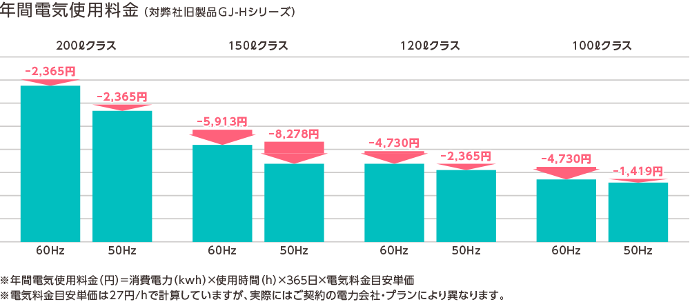 テクノ高槻 ブロワ HP GJ-H 電気料金比較