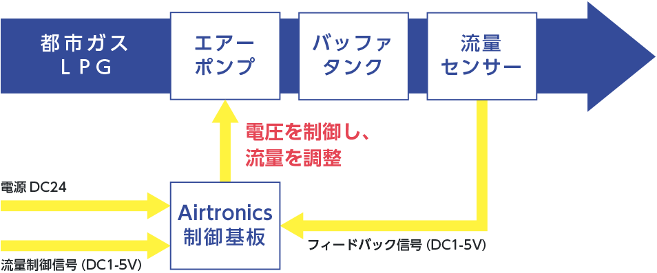 Airtronicsコントロールシステムの仕組み