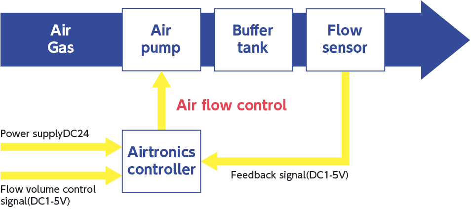 Airtronics control system