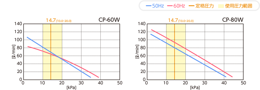 テクノ高槻 ブロワ CP-80W CP-60W 性能曲線