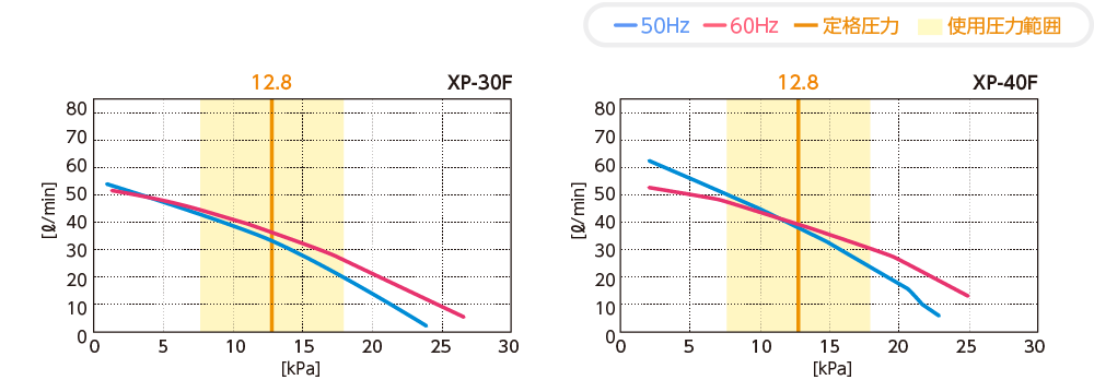 テクノ高槻 ブロワ XP30F XP40F 性能曲線