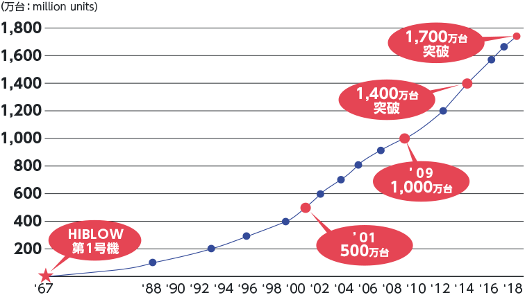 Hiblowエアーポンプ累計生産台数グラフ